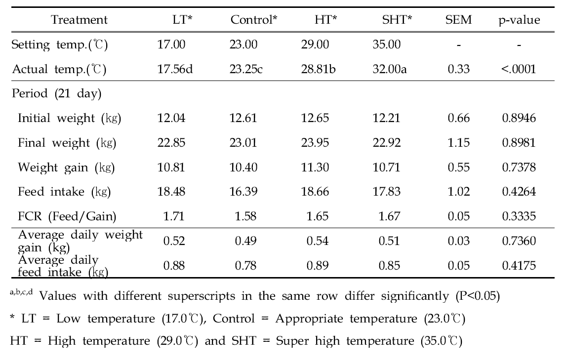 Effect of pig temperature on the productivity of piglets