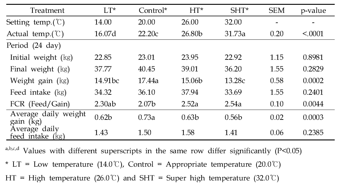 Effect of pig temperature on the productivity of growing pigs