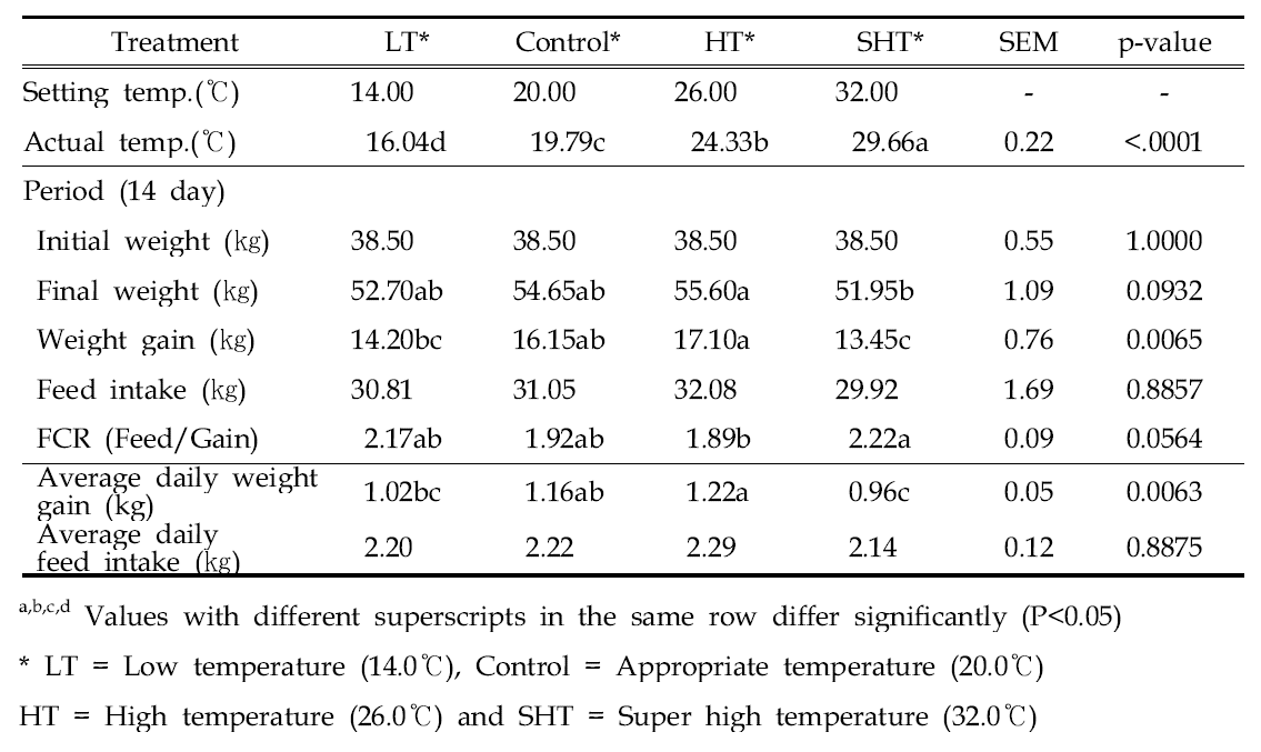 Effect of pig temperature on the productivity of growing pigs