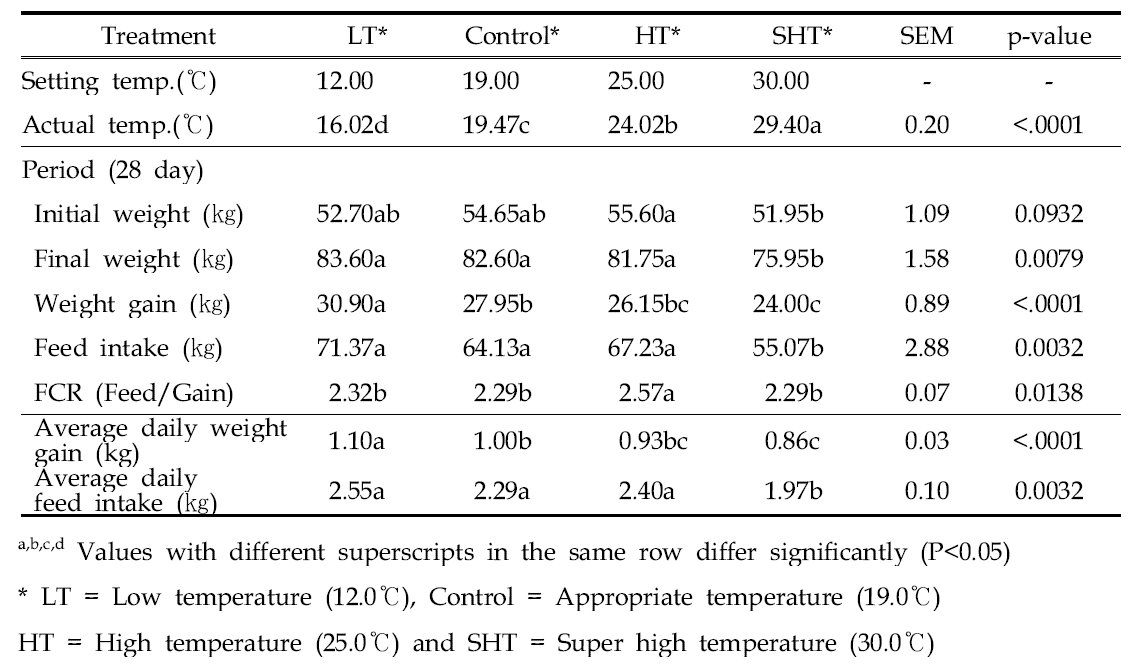 Effect of pig temperature on the productivity of finishing early pigs