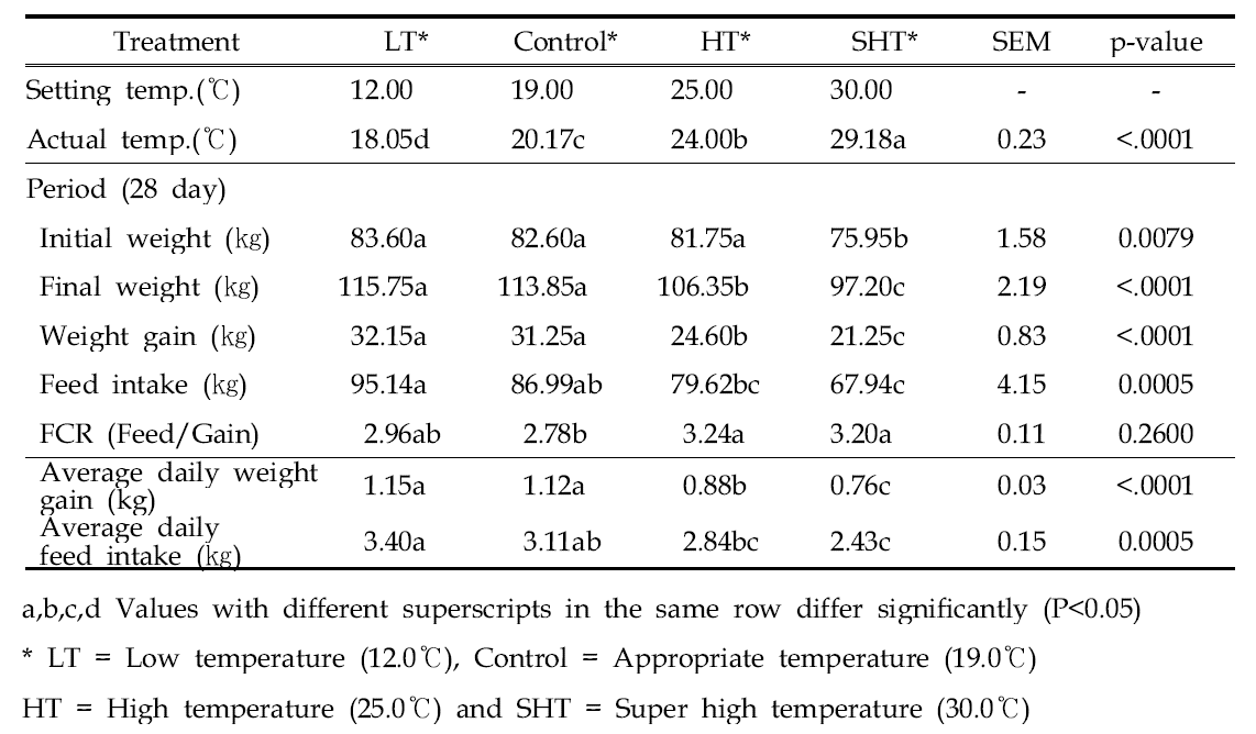 Effect of pig temperature on the productivity of finishing late pigs