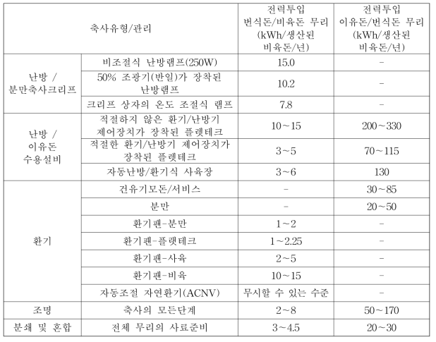 영국의 일반 돈사 및 시스템 돈사 연간 전력사용량