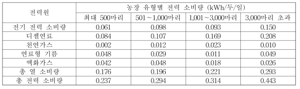 농장규모 및 전력원별 일일 평균 전력소비량 (이탈리아)