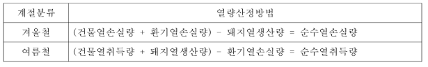 여름철 겨울철의 열량계산