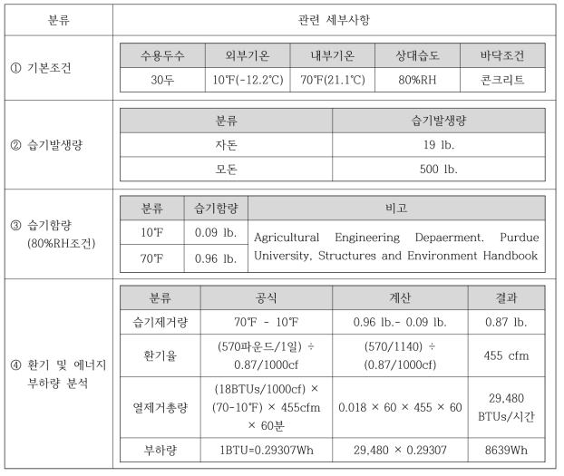 습기를 고려한 환기 및 에너지부하량 분석 (겨울철)