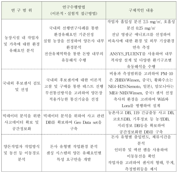 연구 개발 범위 및 방법