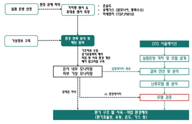 제1세부과제 연구 추진방법