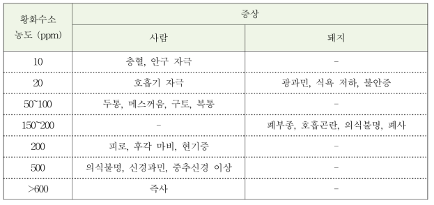 황화수소 농도별 사람과 돼지에 미치는 영향 (Amy Chapin et al. 1998)