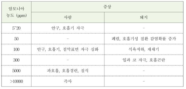 암모니아 농도별 사람과 돼지에 미치는 영향 (Amy Chapin et al. 1998)