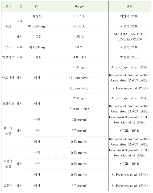 육성돈과 비육돈 환경 요인별 사육 적정 기준