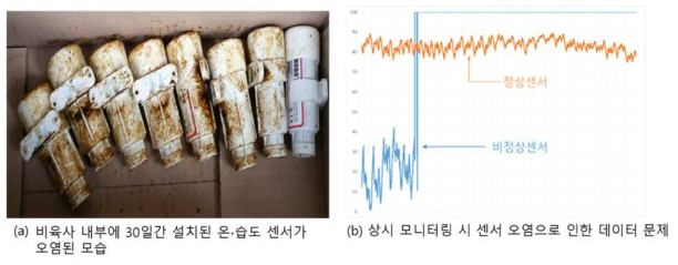 30일간 설치된 양돈장 내의 고정형 센서의 이미지 및 데이터