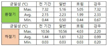 2017 ~ 2018년 환절기와 하절기의 균일성 평가