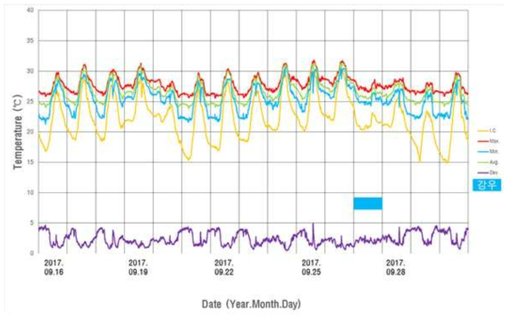 2017년 9월 16일부터 2017년 9월 30일까지의 온도 그래프 [복도측 온도 (I.C.), 돈사 내부 온도 최대값 (Max.), 최소값 (Min.), 평균 (Avg.), 돈사 내부 온도의 최대값과 최소값의 차 (Dev.)]