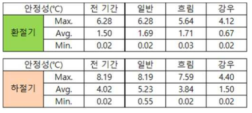 2017 ~ 2018년 환절기와 하절기의 안정성 평가