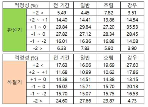 2017 ~ 2018년 환절기와 하절기의 적정성 평가결과