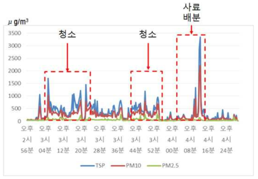 돈사 내 작업자의 작업 중 분진 농도 노출도