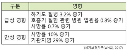 PM10 농도 10 μg/m3 증가 시 급성 및 만성 인체 영향