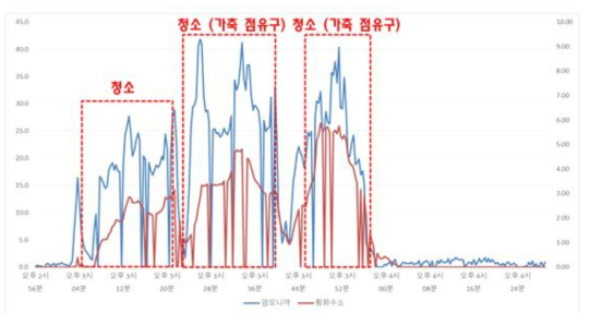 돈사 내 작업자의 작업 중 암모니아와 황화수소 노출도