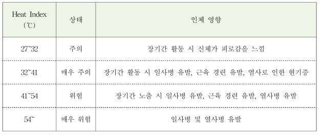 열환경에 따른 인체에 영향