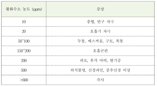 황화수소 농도에 따른 인체 영향