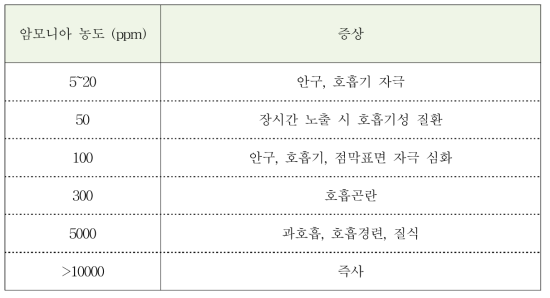 암모니아 농도에 따른 인체 영향