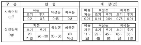 돼지 성장단계별 마리당 가축사육 시설 면적(농림축산식품부)