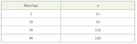 Daily feed energy coefficient used for calculating pig heat-production (CIGR, 2004)