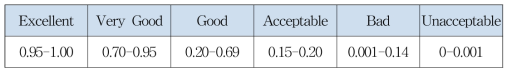 Orthogonal Quality