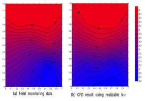 현장 데이터와 CFD 모델간의 온도 분포 패턴 비교