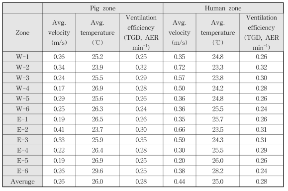 돼지와 인간의 호흡 가능한 높이에 따라 CFD 시뮬레이션을 사용하여 TGD로 계산 된 기류, 온도 및 환기 효율을 포함한 환경 조건