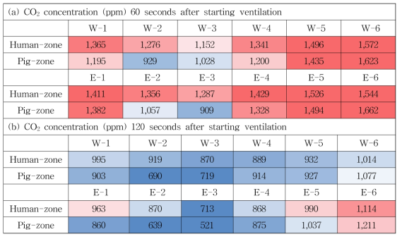 환기 시스템을 시동 한 후 60 초 후 실험용 돼지 사육장에서의 CO2 농도 분포 : CO2 초기농도 2,000ppm, 외부 유입농도 400ppm 사용