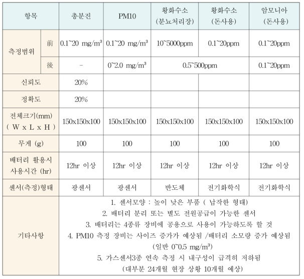 센서 선정 기준안