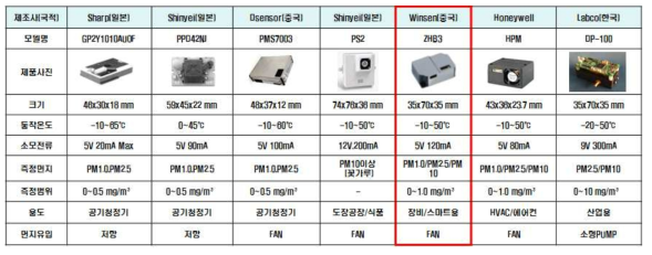 PM10 후보센서 기술 검토 및 사양내역