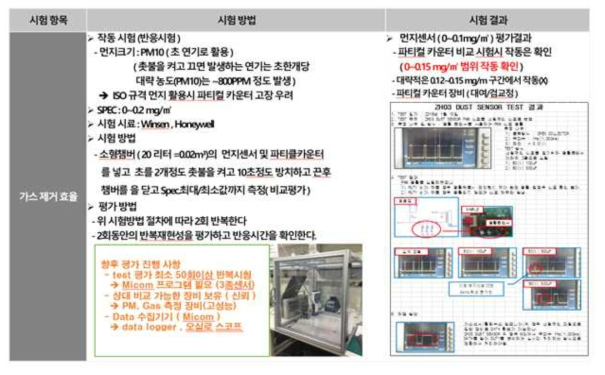 먼지센서 성능평가 결과요약