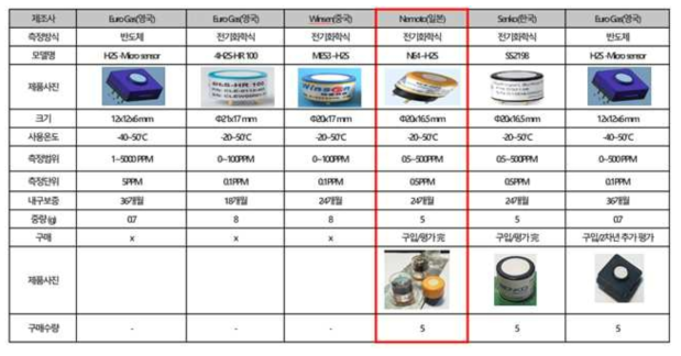 황화수소 후보센서 기술검토 및 선정내역
