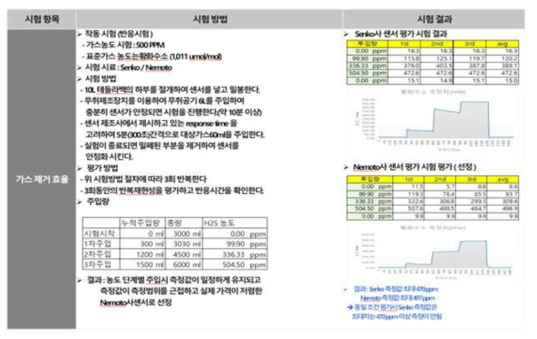 황화수소 센서 성능평가 결과요약