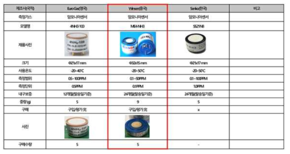암모니아 후보센서 기술검토 및 선정내역