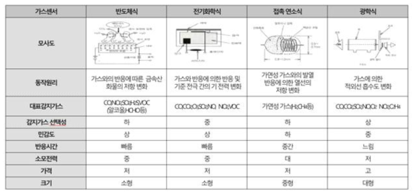 가스센서의 동작원리