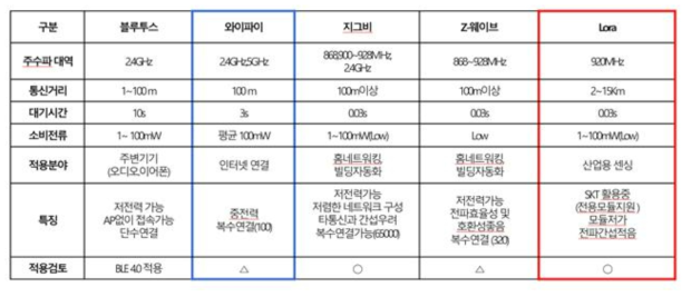 무선 통신 방식에 따른 비교