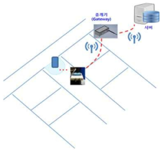 데이터 송∙수신 과정도