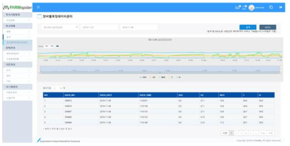 가스 센서 데이터 관리 시스템