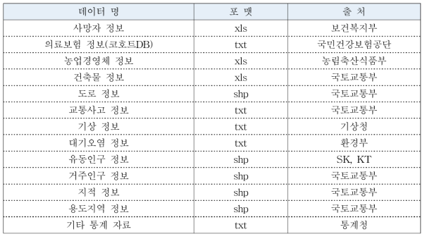 Geo data set 구축 데이터 수집