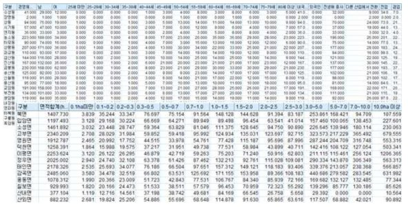 지역별 농가 경영주 현황 및 농가면적 DB