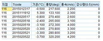 ASOS자료