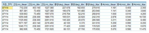 연직바람관측자료