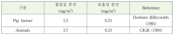 양돈 시설내부 분진허용 노출 기준