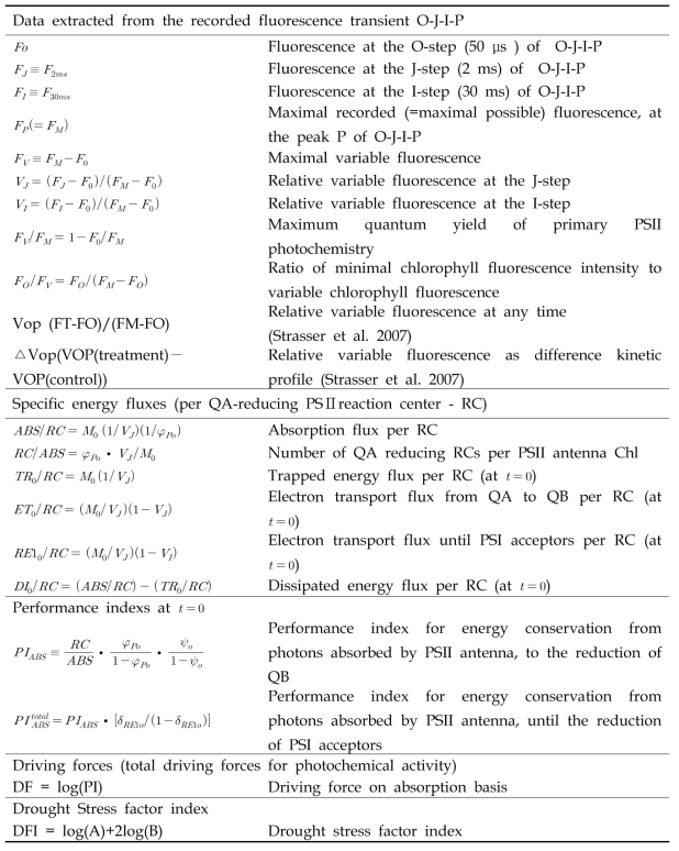 Formulae and glossary of terms used for analysis of the fluorescence transient OJIP (Stirbet and Govindjee 2011)