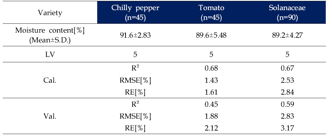 고추, 토마토 가지과의 수분함량에 따른 PLSR모델