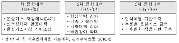 기후변화협약 대응 종합대책