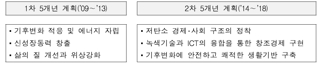 녹색성장 5개년 계획